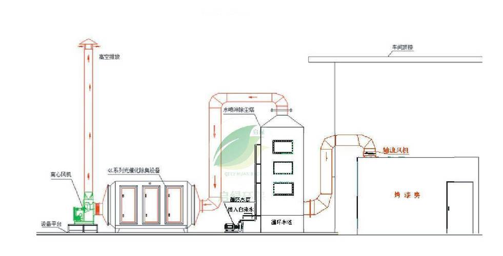 塑胶废气处理工艺